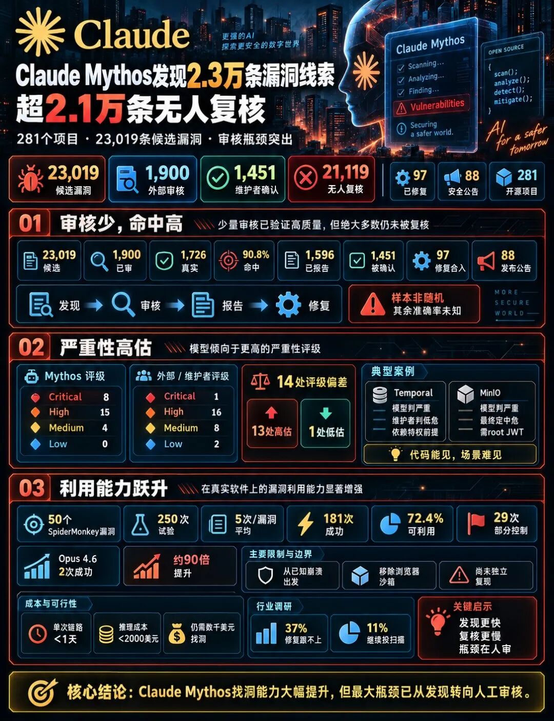 Claude Mythos漏洞审计报告数据总览