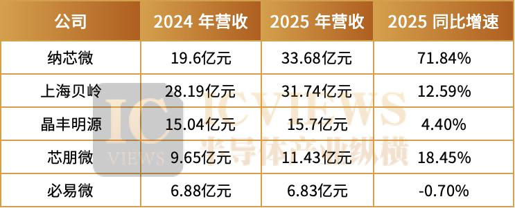 国产模拟芯片五家公司2024-2025年营收对比表格