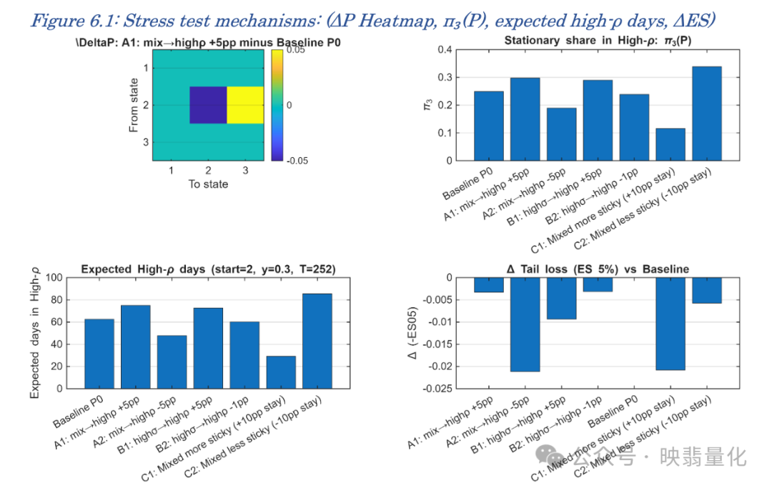 压力测试机制结果汇总图：展示转移概率微小变化对稳定比例、高相关性天数预期及尾部损失的巨大影响