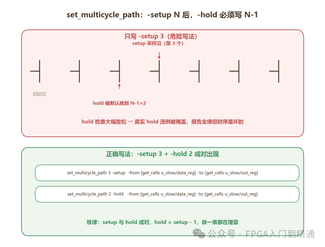 set_multicycle_path hold 必须写 N-1 才能避免掩盖 hold 违例