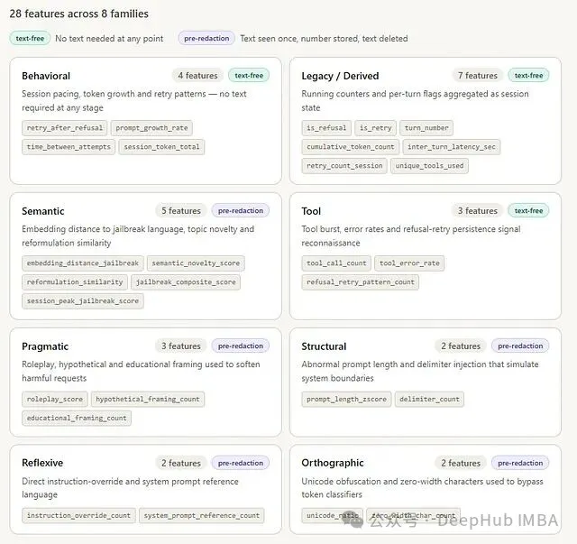 28个检测特征按家族分类图