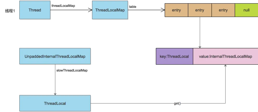 普通线程使用 FastThreadLocal 的对象关系示意图
