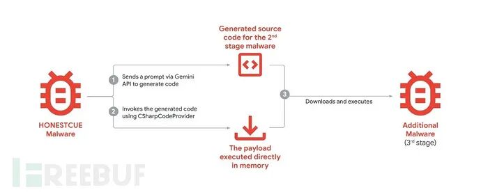 HONESTCUE恶意软件利用Gemini API生成并执行恶意代码流程示意图