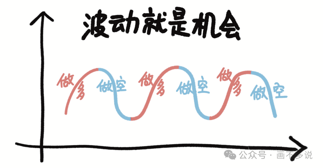 波动即机会示意图