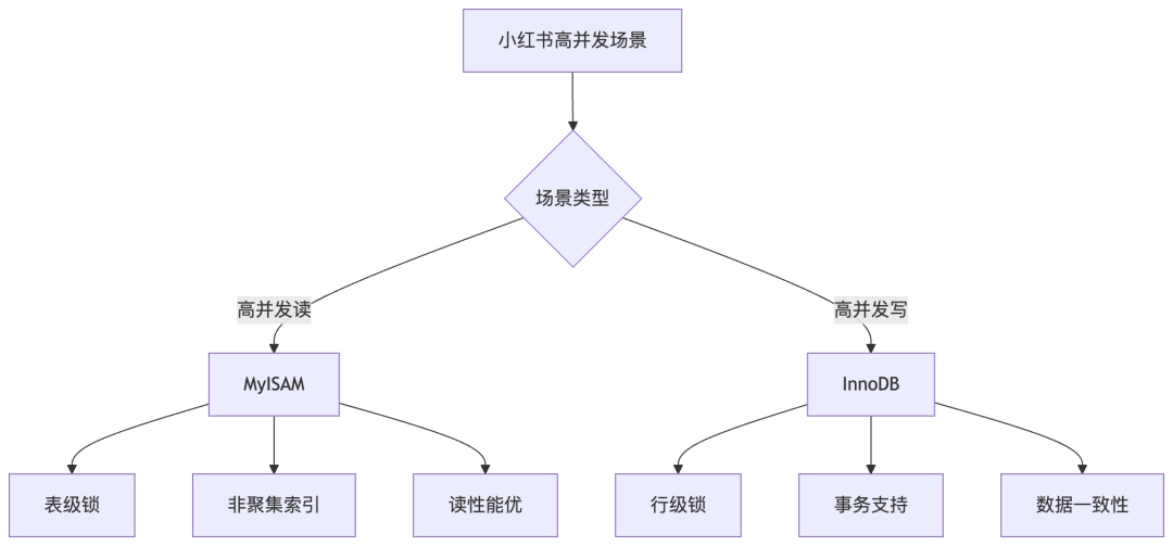 小红书高并发场景存储引擎决策流程图