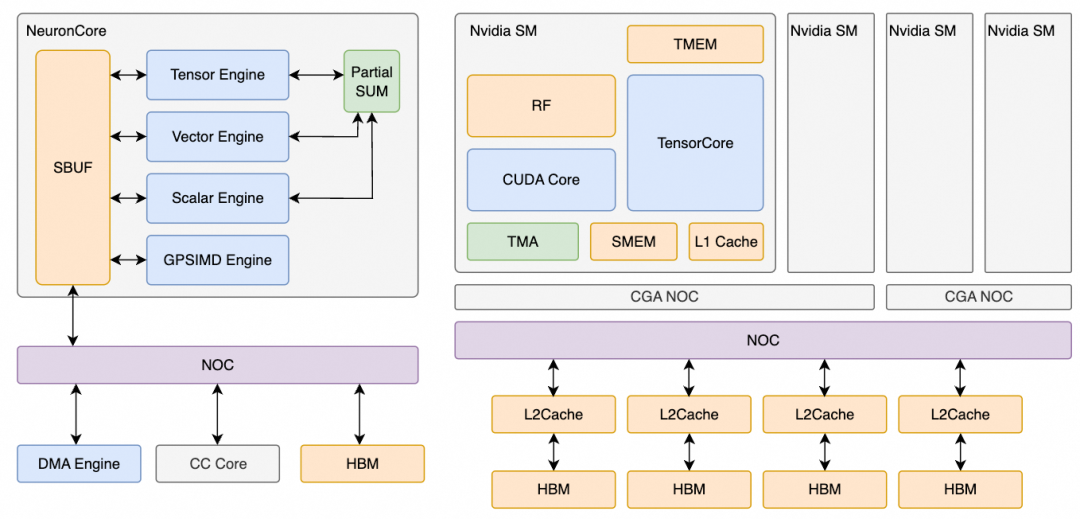 NeuronCore与Nvidia SM架构对比图