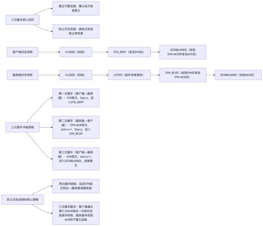 TCP三次握手流程与防止历史连接机制