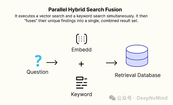 并行混合搜索融合技术示意图