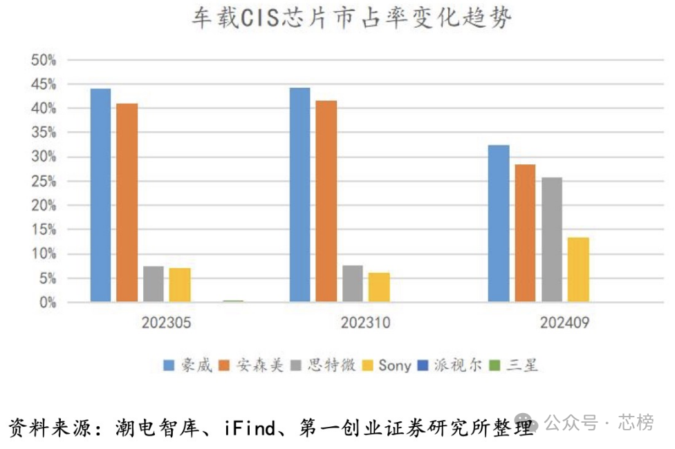2023-2024年车载CIS芯片市场份额变化趋势柱状图