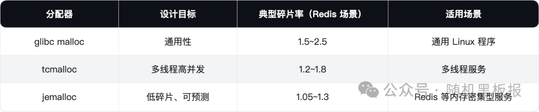 三种内存分配器对比表