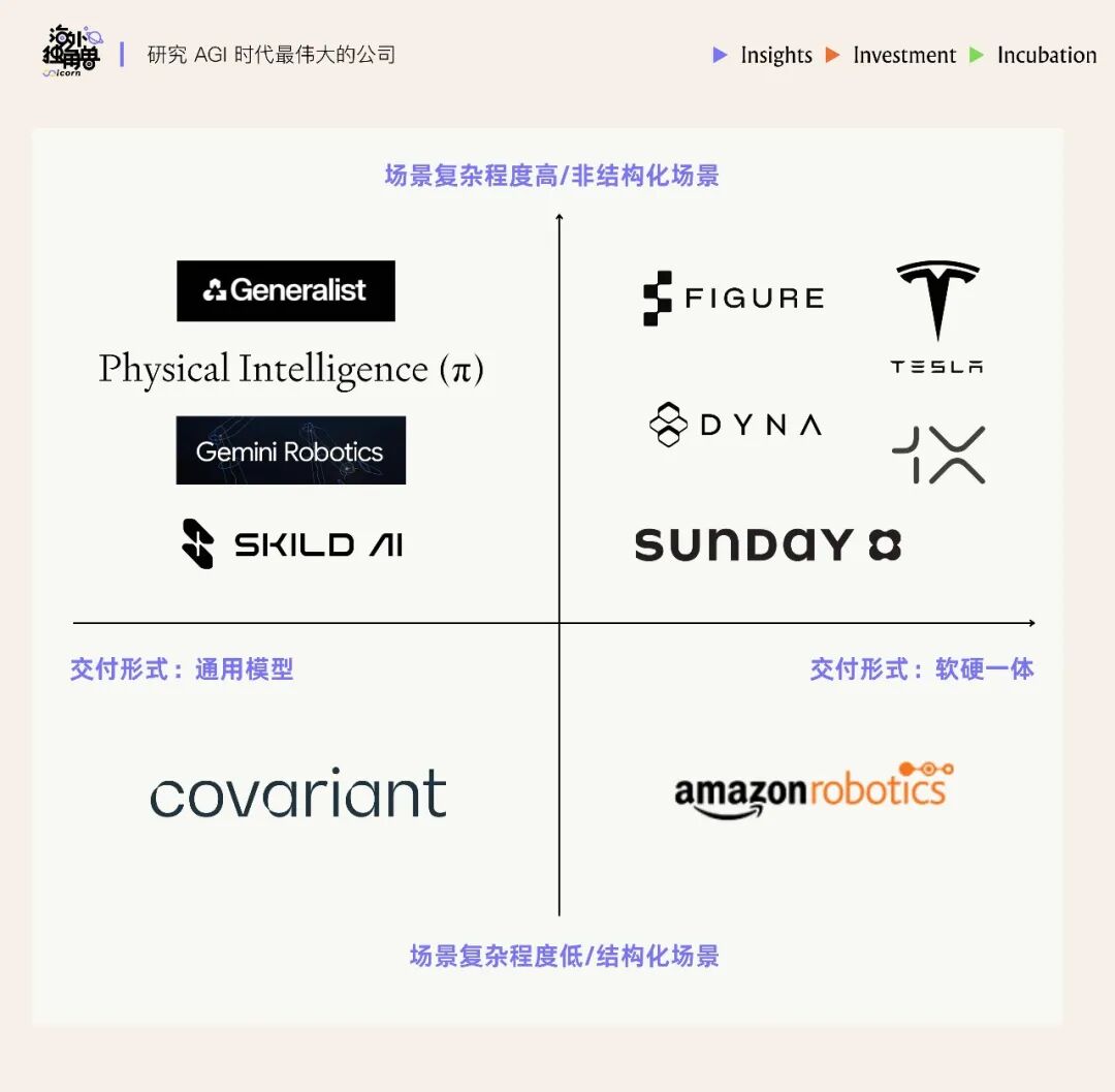 美国机器人产业象限分析图
