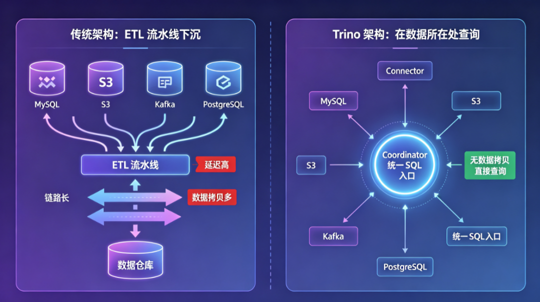 传统ETL数据搬运与Trino联邦查询架构对比图
