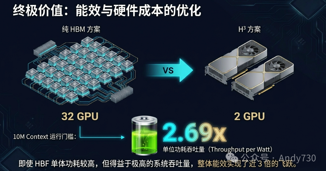 能效与硬件成本优化