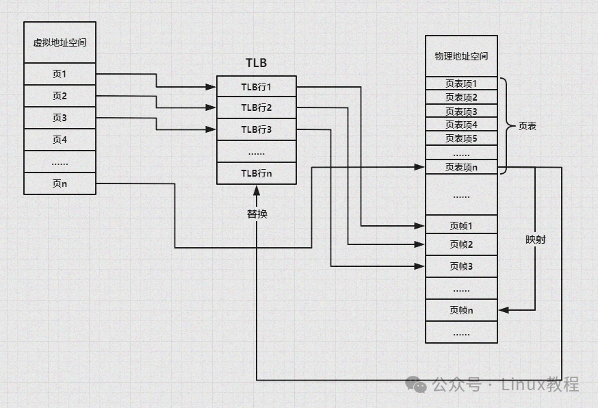 虚拟地址到物理地址映射示意图