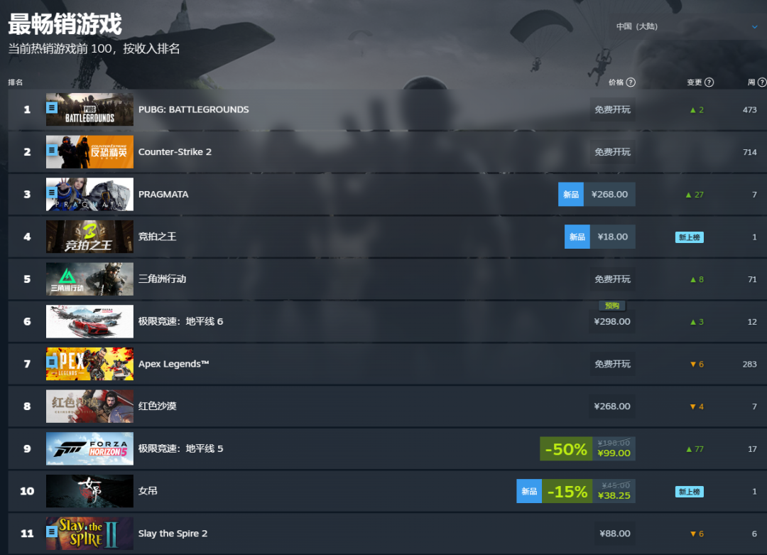 Steam国区最畅销游戏排行榜截图