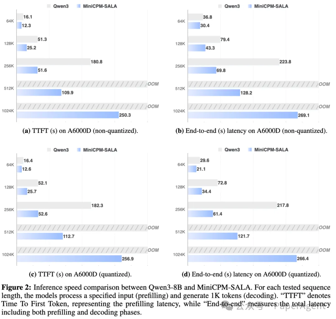 A6000D显卡推理速度对比图