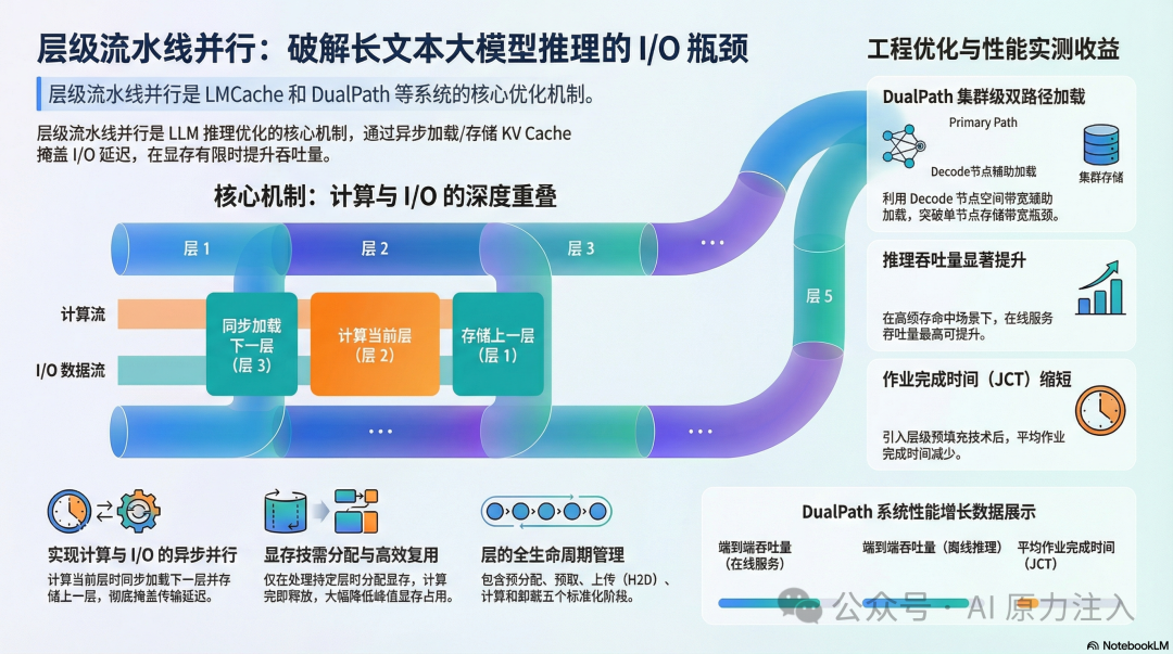 层级流水线并行核心机制与DualPath性能收益架构图