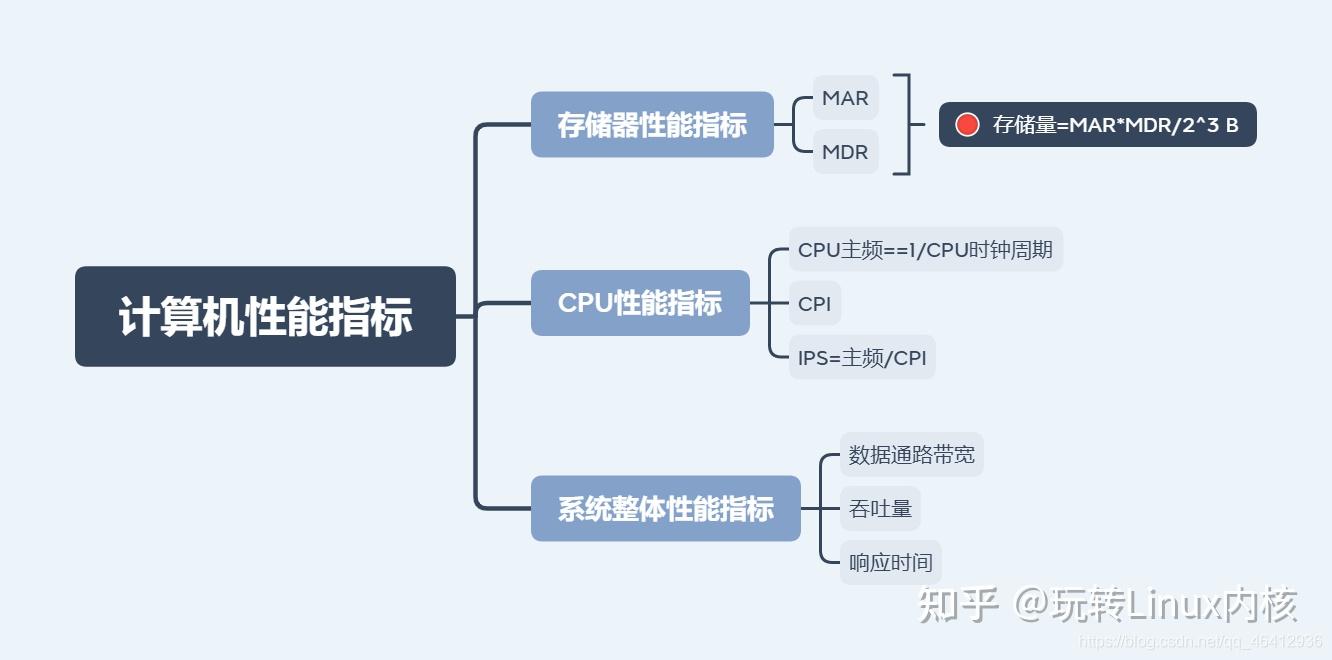 计算机性能指标思维导图