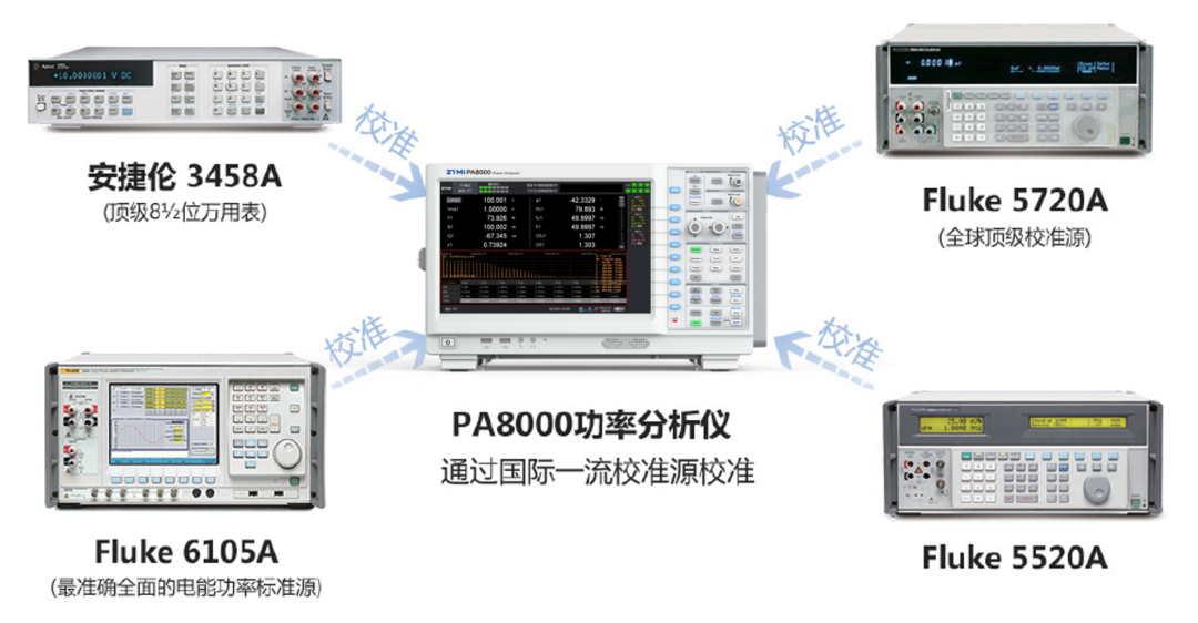 展示PA8000与多台顶级校准设备（安捷伦3458A、Fluke 5720A等）的校准关系图