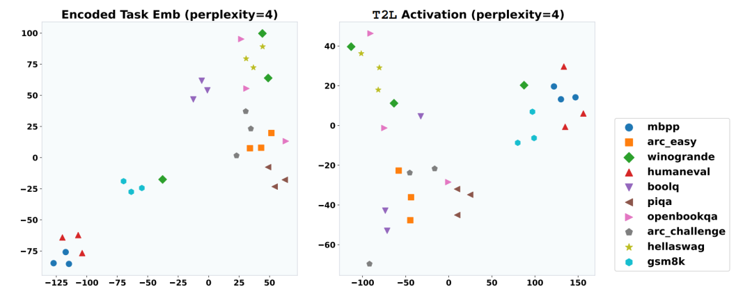 "任务编码器激活值可视化"