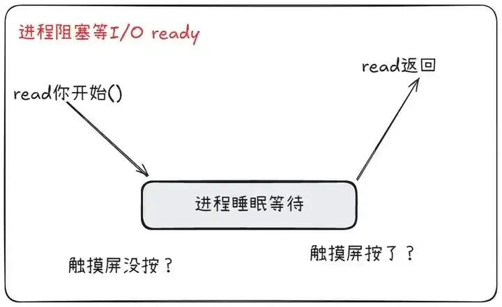 进程阻塞等待I/O就绪的流程图