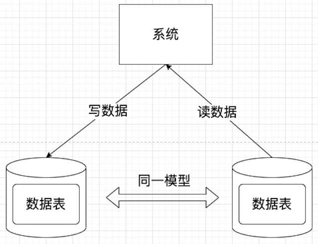 读写共享同一数据模型的问题