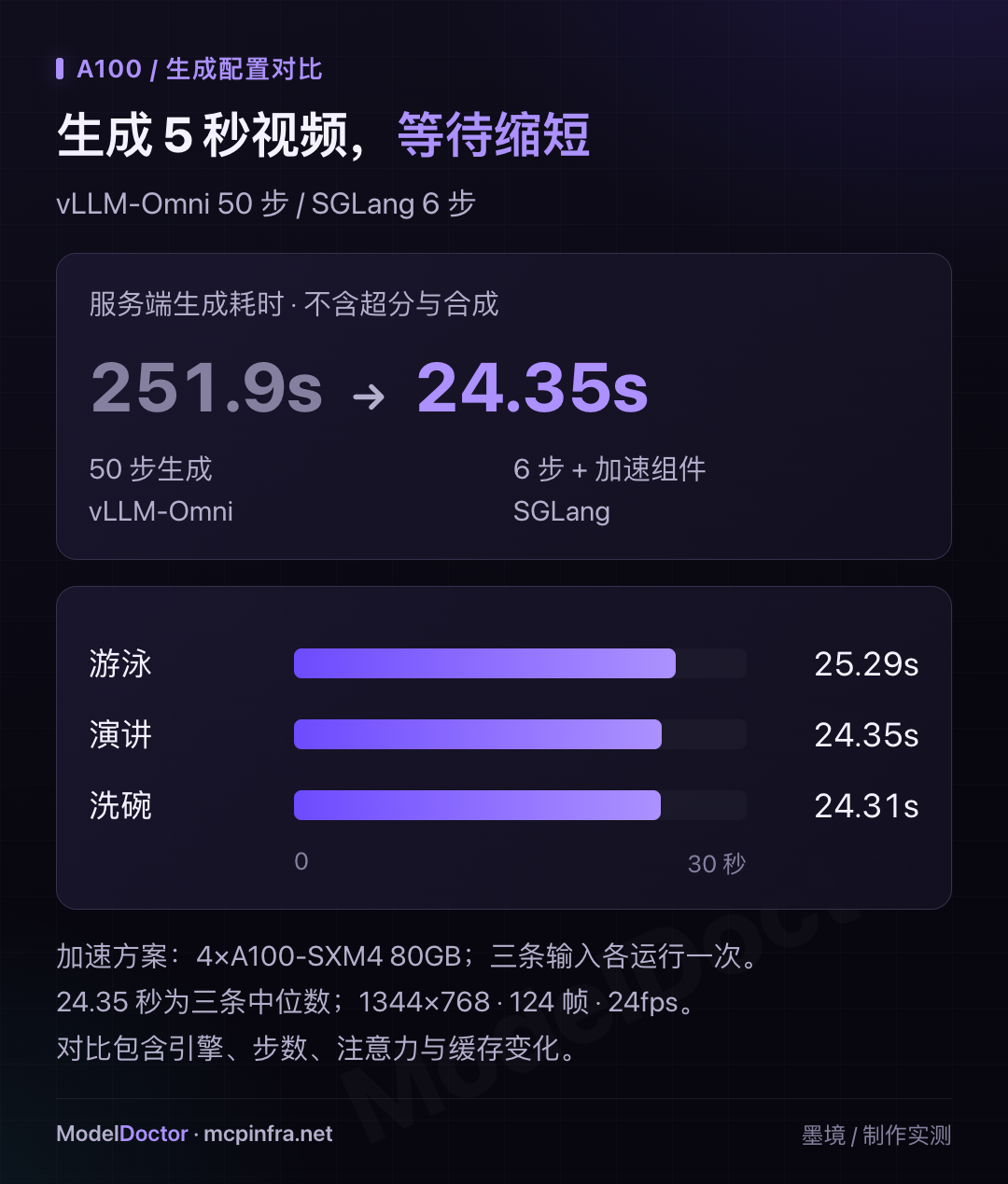 A100 5秒视频生成时间对比:50步 251.9s 降至 6步 24.35s