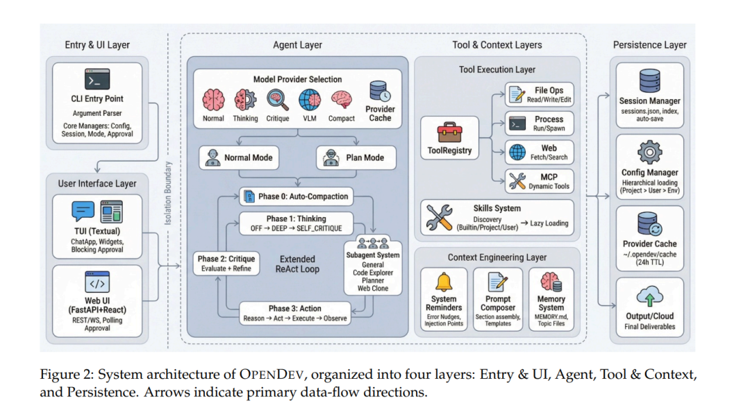 OPENDEV系统四层架构图：入口与UI层、代理层、工具与上下文层、持久化层