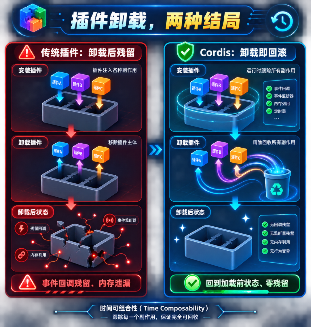cordis插件卸载对比:传统插件卸载残留与Cordis零残留方案