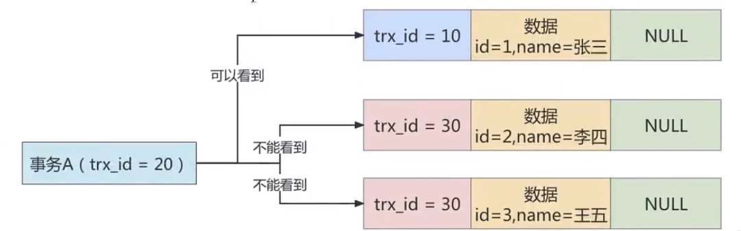 事务A根据ReadView判断记录可见性示意图