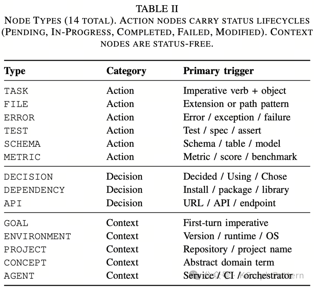 表:14种节点类型,按类别分为Action、Decision、Context,并列出每类的主触发器