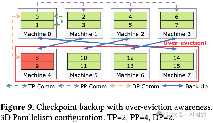 具备过度驱逐感知能力的检查点备份架构图