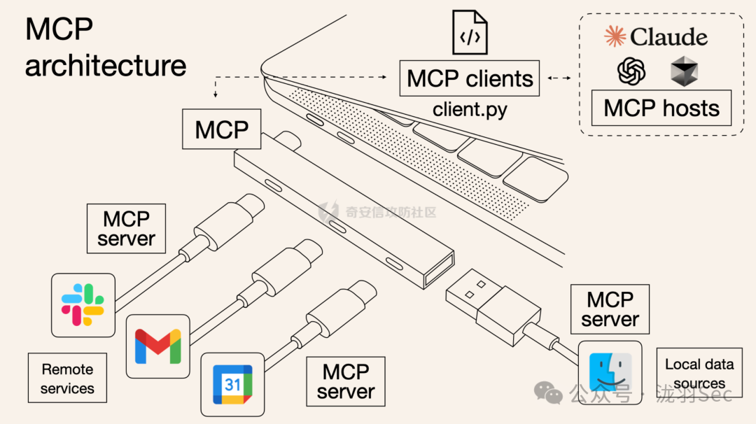 MCP 架构示意图