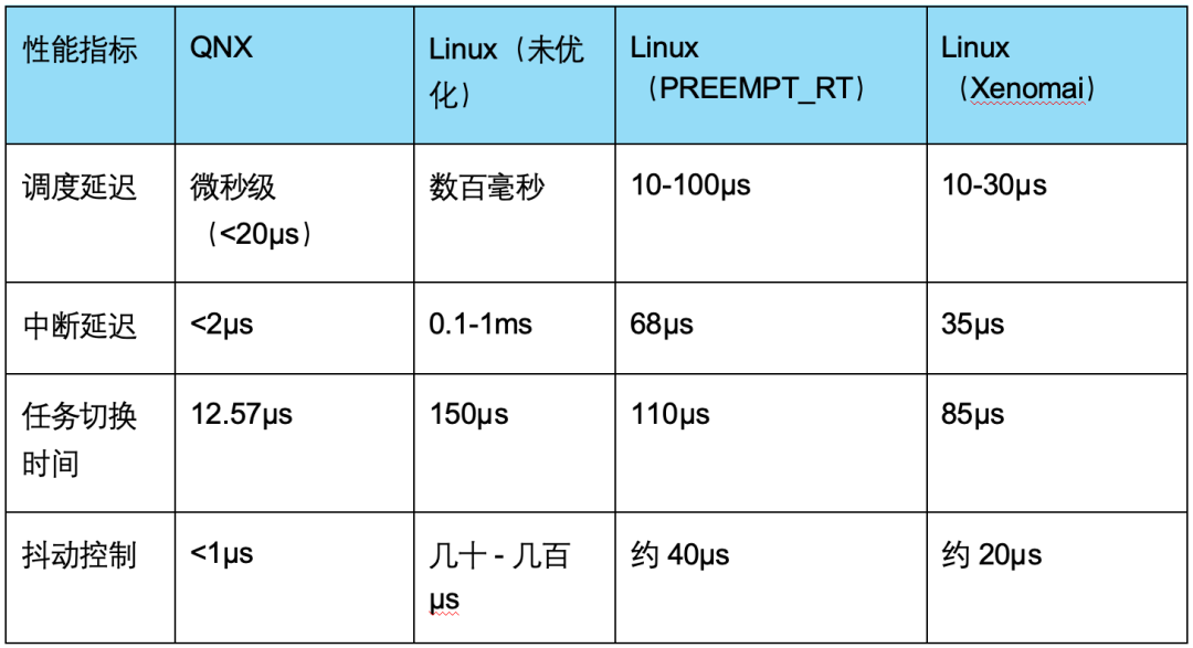 一张性能指标对比表格，包含四列：QNX、Linux（未优化）、Linux（PREEMPT_RT）、Linux（Xenomai），以及调度延迟、中断延迟、任务切换时间、抖动控制等性能指标。