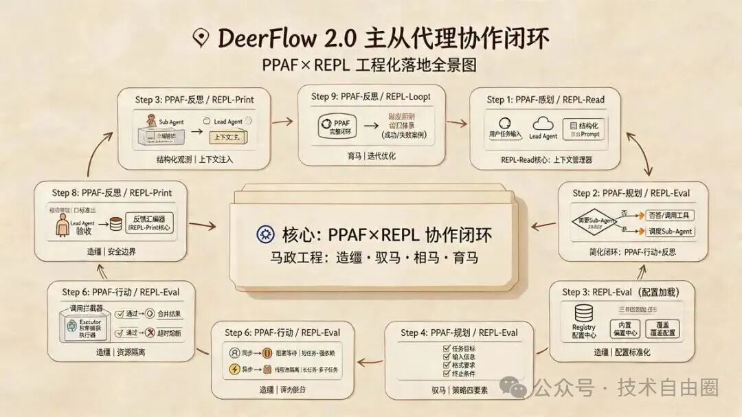 DeerFlow 2.0 主从代理协作闭环的工程化落地全景图