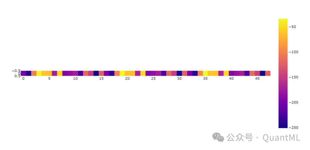 倒数第二层偏置项可视化,显示隐藏的16字节目标值