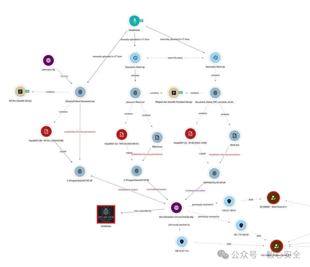 KazakhRAT恶意软件攻击链示意图