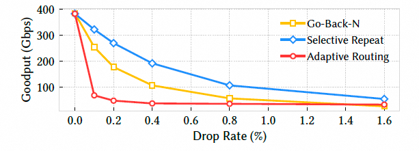 Falcon可靠硬件传输解析：对比CIPU eRDMA多路径 - 图片 - 18