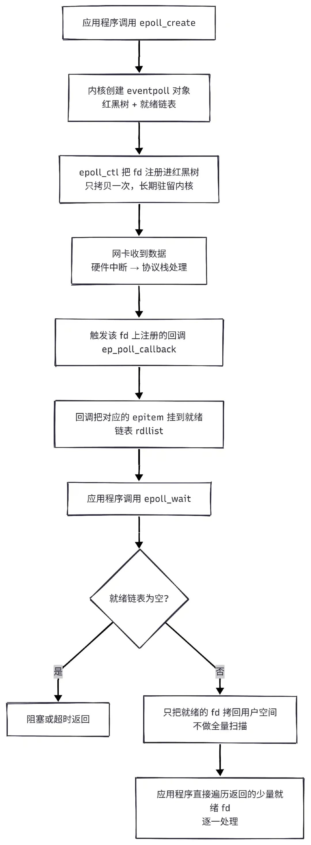 epoll 事件循环处理流程图