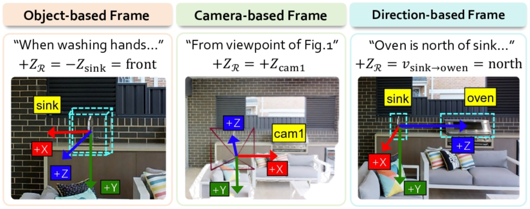 三种核心参考系示意图