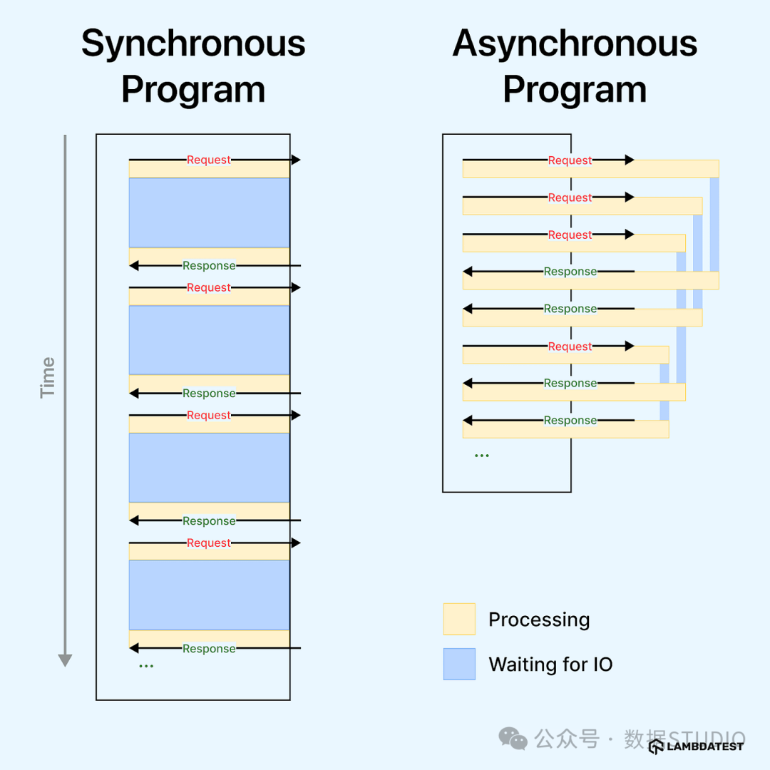 同步程序与异步程序执行流程对比图