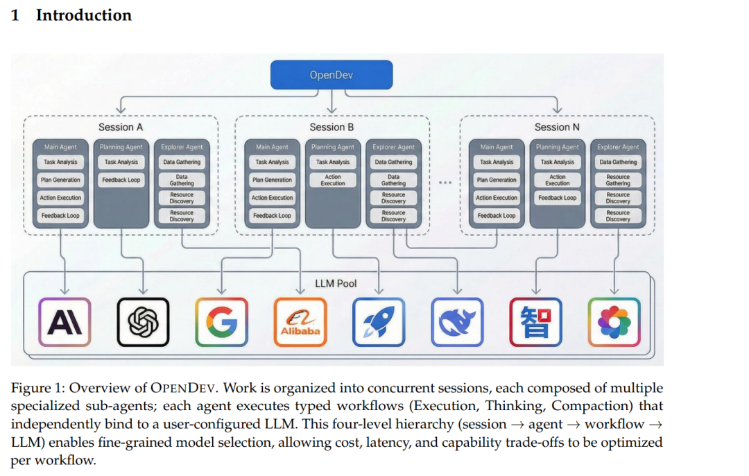 OPENDEV系统架构流程图，展示了由多个并发会话、主代理、探索代理组成的多层级结构，以及底层的多模型池