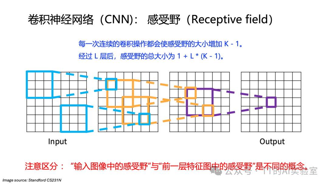 多层卷积堆叠后感受野的扩大过程