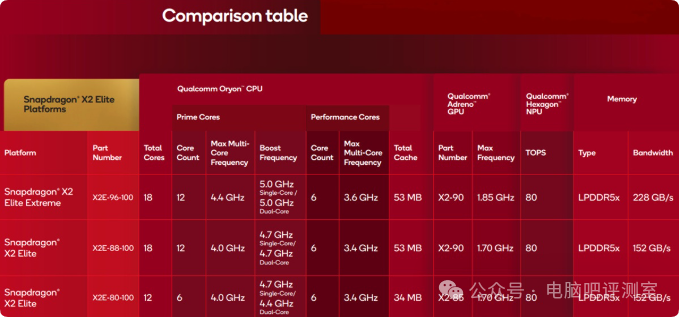 高通骁龙X2 Elite系列规格对比表