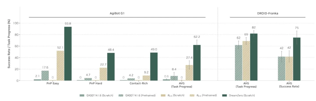 DreamZero与π-0.5等模型在AgiBot G1和DROID-Franka基准上的性能对比