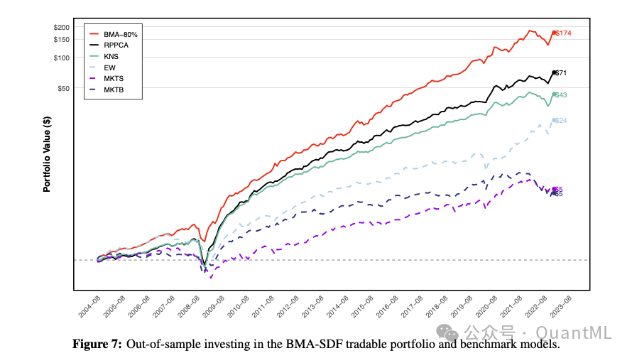 BMA-SDF可交易投资组合与基准模型的样本外净值曲线对比