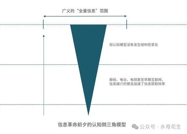 信息革命前夕的认知倒三角模型示意图