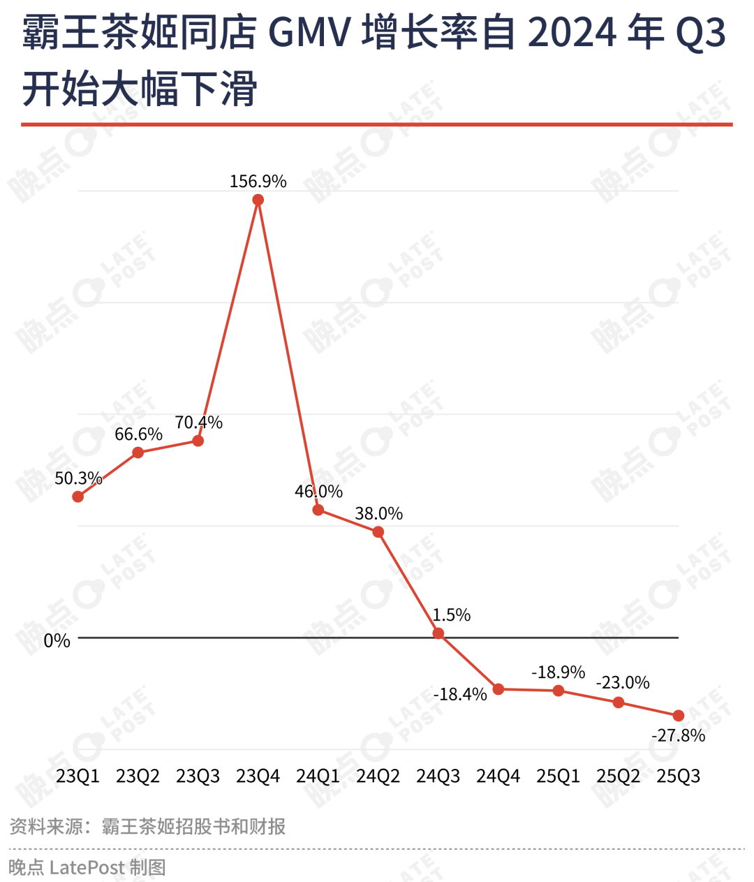 霸王茶姬同店GMV增长率自2024年Q3开始大幅下滑