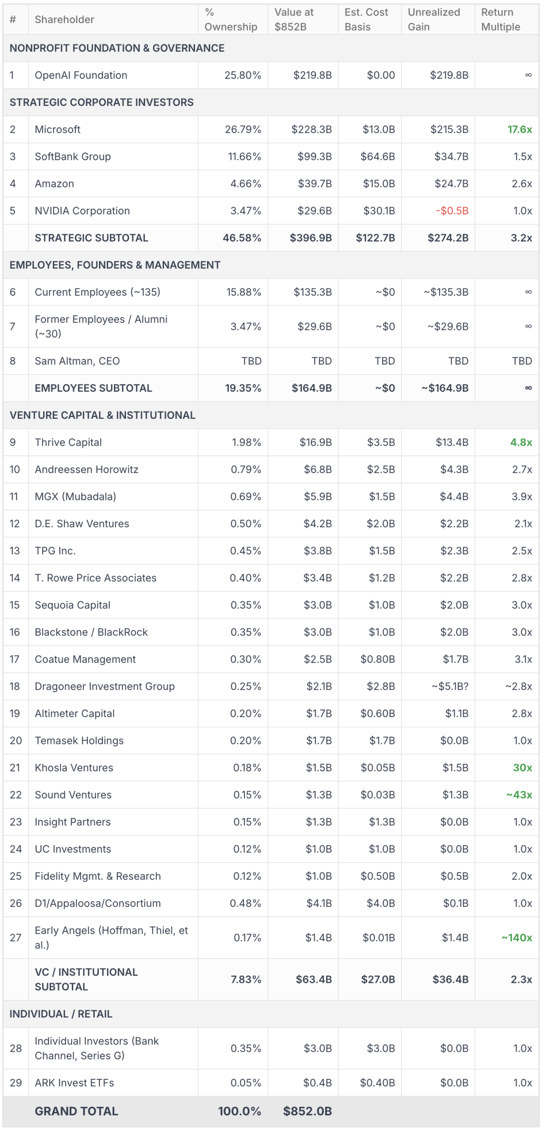 OpenAI详细股东列表及投资回报分析