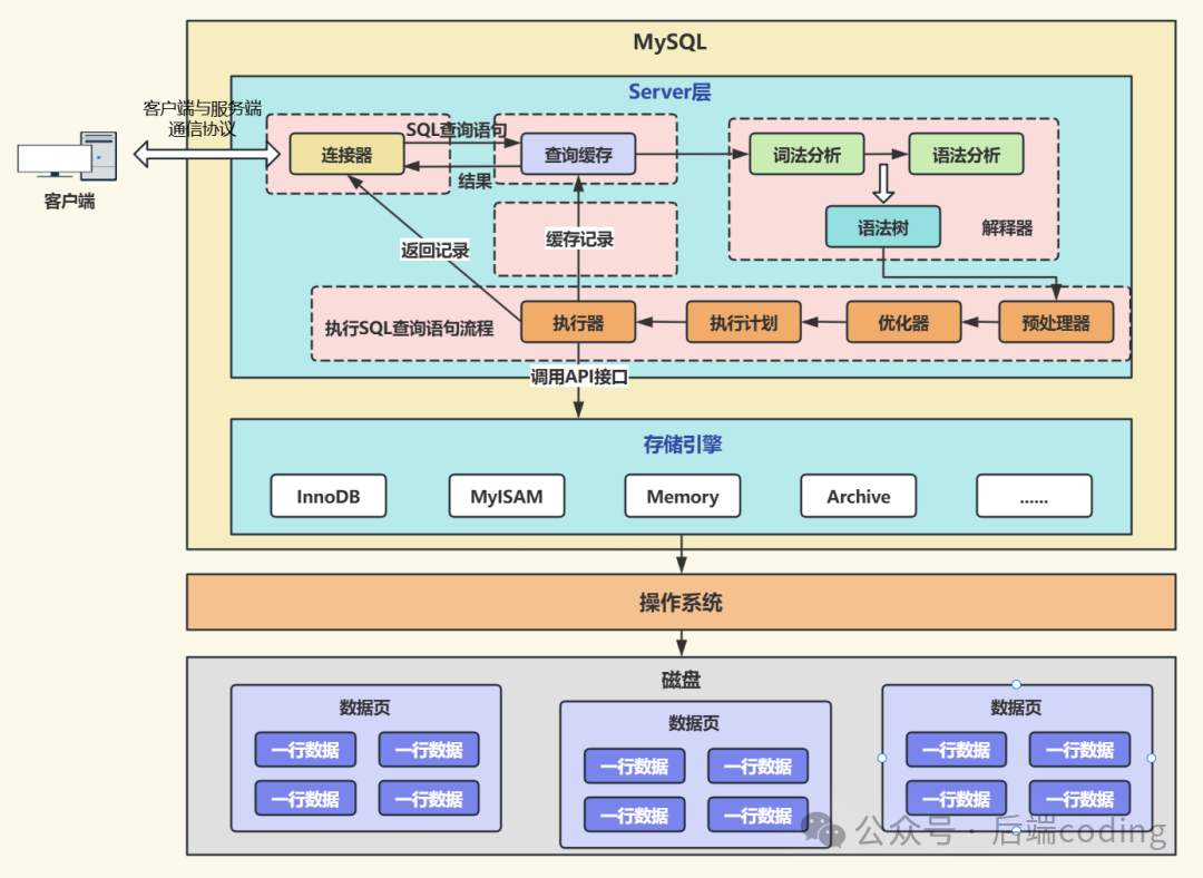 MySQL查询语句架构与数据流向图